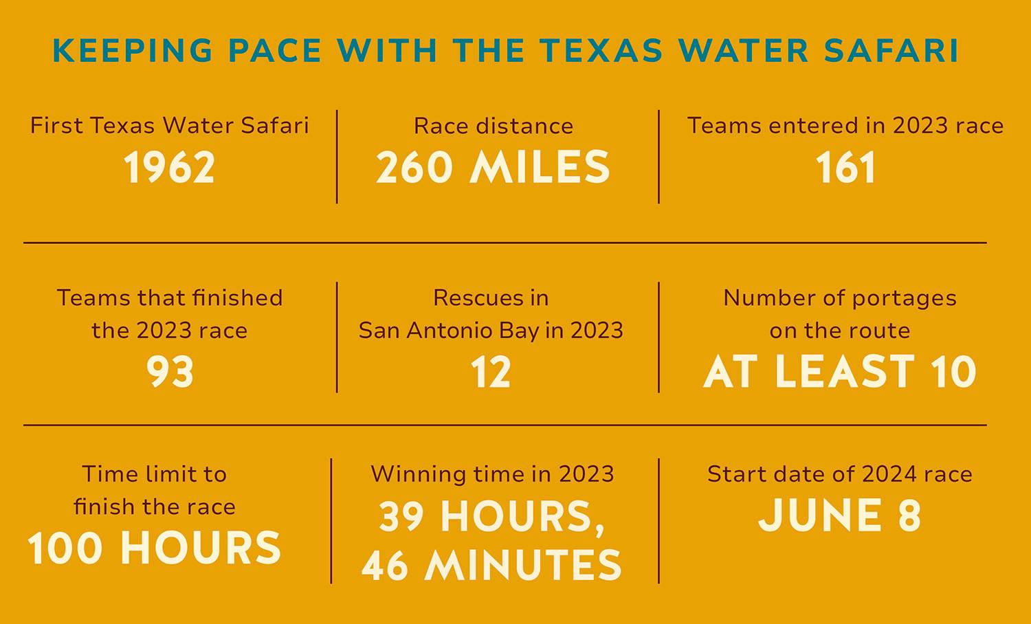graphic with facts from texas water safari race