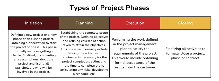 Types of phases that a project goes through are as follows. Initiation Phase: Defining a new project or a new phase of an existing project. Obtaining authorization to start the project or phase. This phase normally includes getting a charter finalized, documenting any assumptions about the project and listing all stakeholders who will be involved in the project. Planning Phase: Establishing the complete scope of the project. Defining objectives and refining courses of action taken to attain the objectives. This phase will normally include defining the activities or requirements necessary for the project completion, estimating the time to complete them, articulating any risks, developing a schedule, etc. Execution Phase: Performing the work defined in the project management plan to satisfy the requirements of the project. This would include obtaining formal acceptance of the results from the customer. Closing phase: Finalizing all activities to formally close a project, phase or contract.