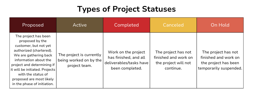 Types of project statuses are as follows. Proposed Status: The project has been proposed by the customer, but not yet authorized (chartered). We are gathering back information about the project and determining if it will be initiated. Projects with the status of proposed are most likely in the phase of initiation. Active Status: The project is currently being worked on by the project team. Completed status: Work on the project has finished, and all deliverables/tasks have been completed. Canceled status: The project has not finished and work on the project will not continue. On Hold status: The project has not finished and work on the project has been temporarily suspended.