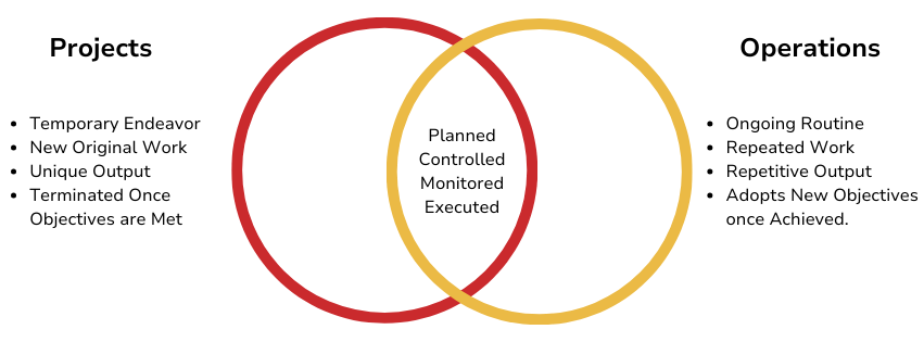 Picture of a Venn Diagram comparing Operations and Projects, the text says as follows "Projects are a temporary endeavor, new original work, with unique output, and are terminated once objectives are met. Operations are ongoing routine, repeated work, with repetitive output, and adopts new objectives once achieved. The similarities of projects and operations are that they are both planned, controlled, monitored, and executed. "