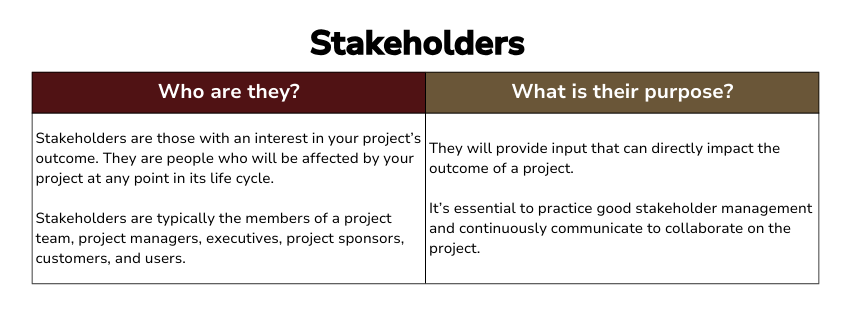 A picture definingStakeholders are those with an interest in your project’s outcome. They are people who will be affected by your project at any point in its life cycle. Stakeholders are typically the members of a project team, project managers, executives, project sponsors, customers, and users. They will provide input that can directly impact the outcome of a project. It’s essential to practice good stakeholder management and continuously communicate to collaborate on the project.