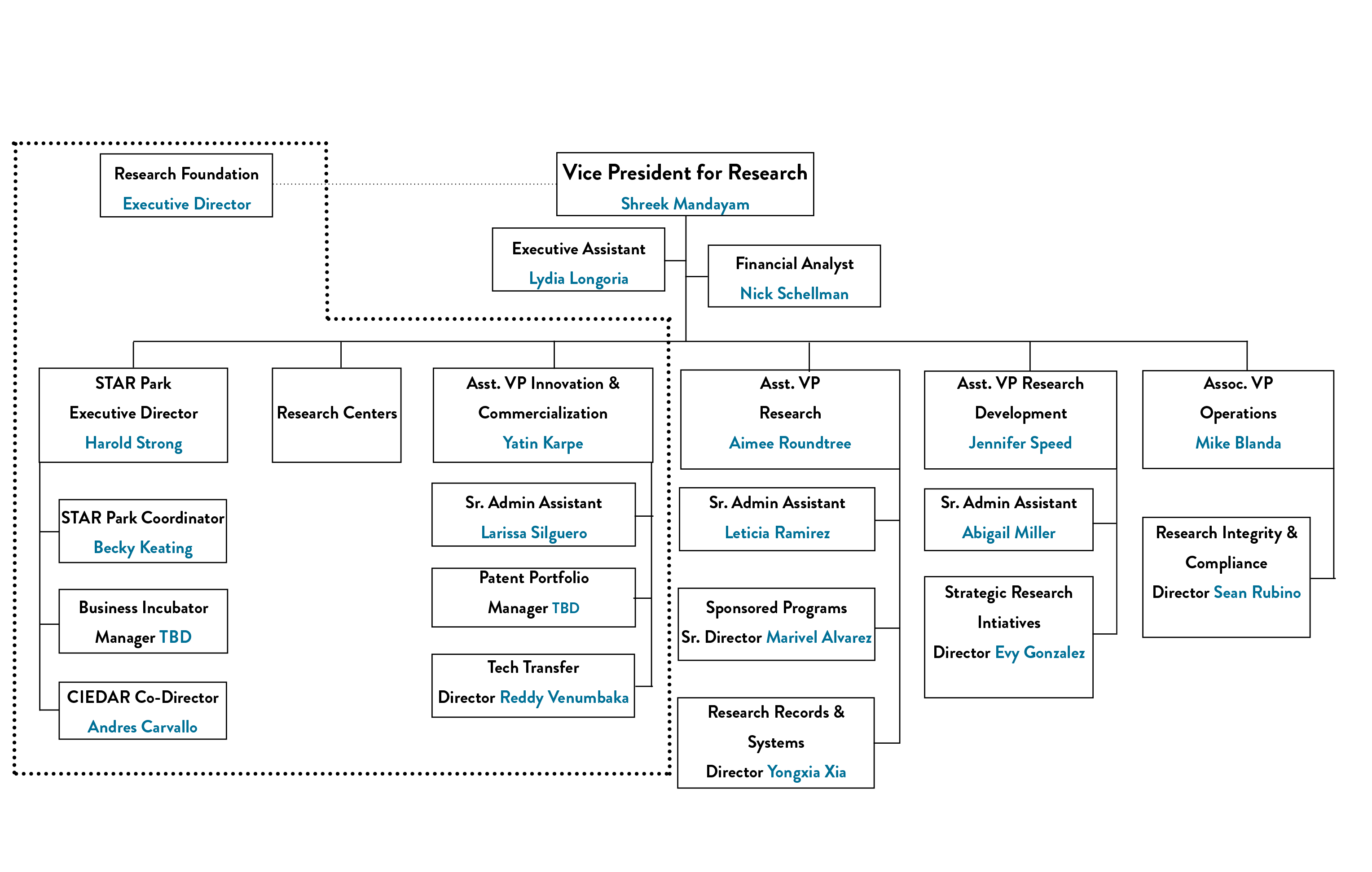 Organizational Chart : Division of Research : Texas State University