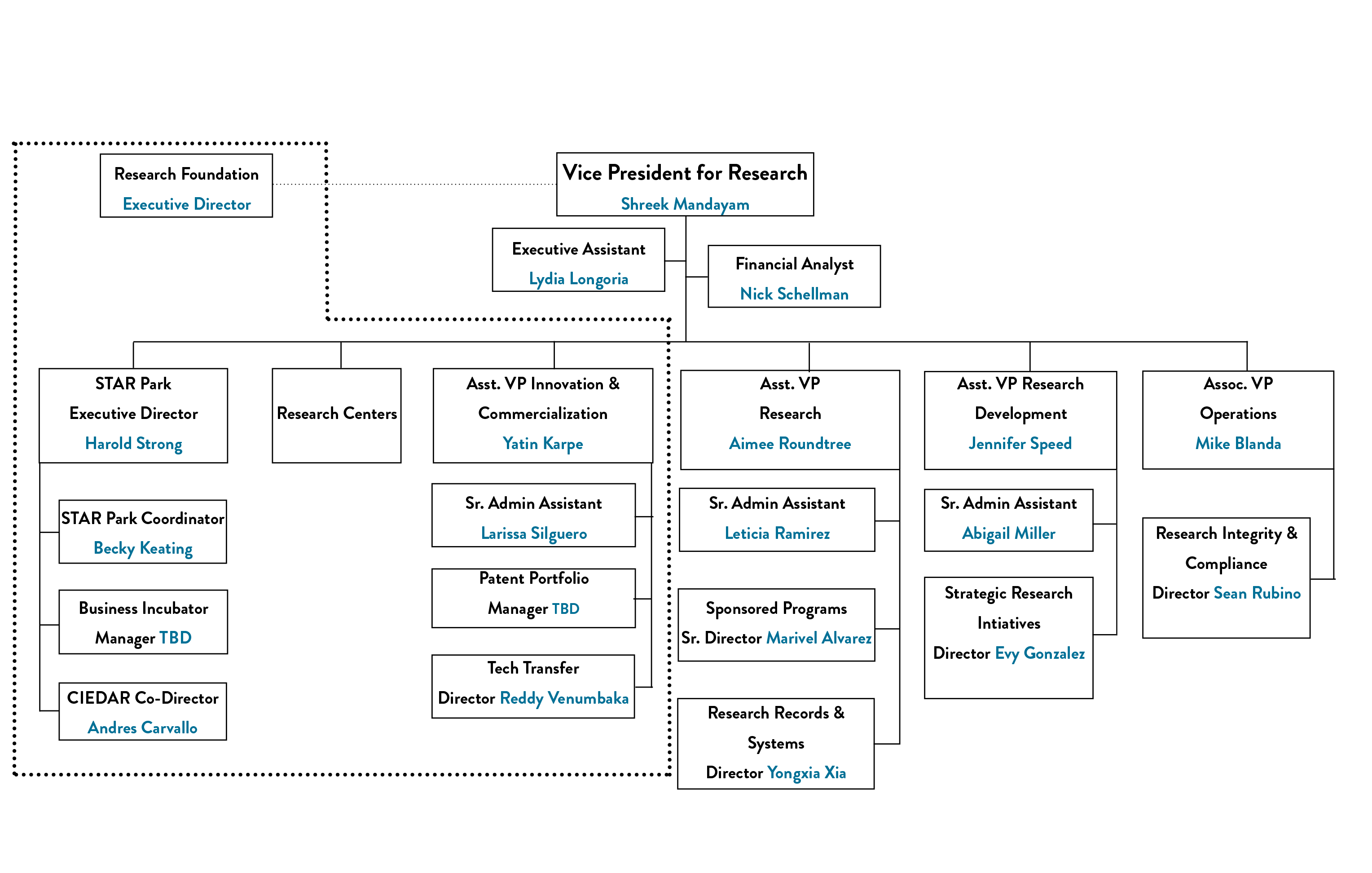 org chart of Division of Research