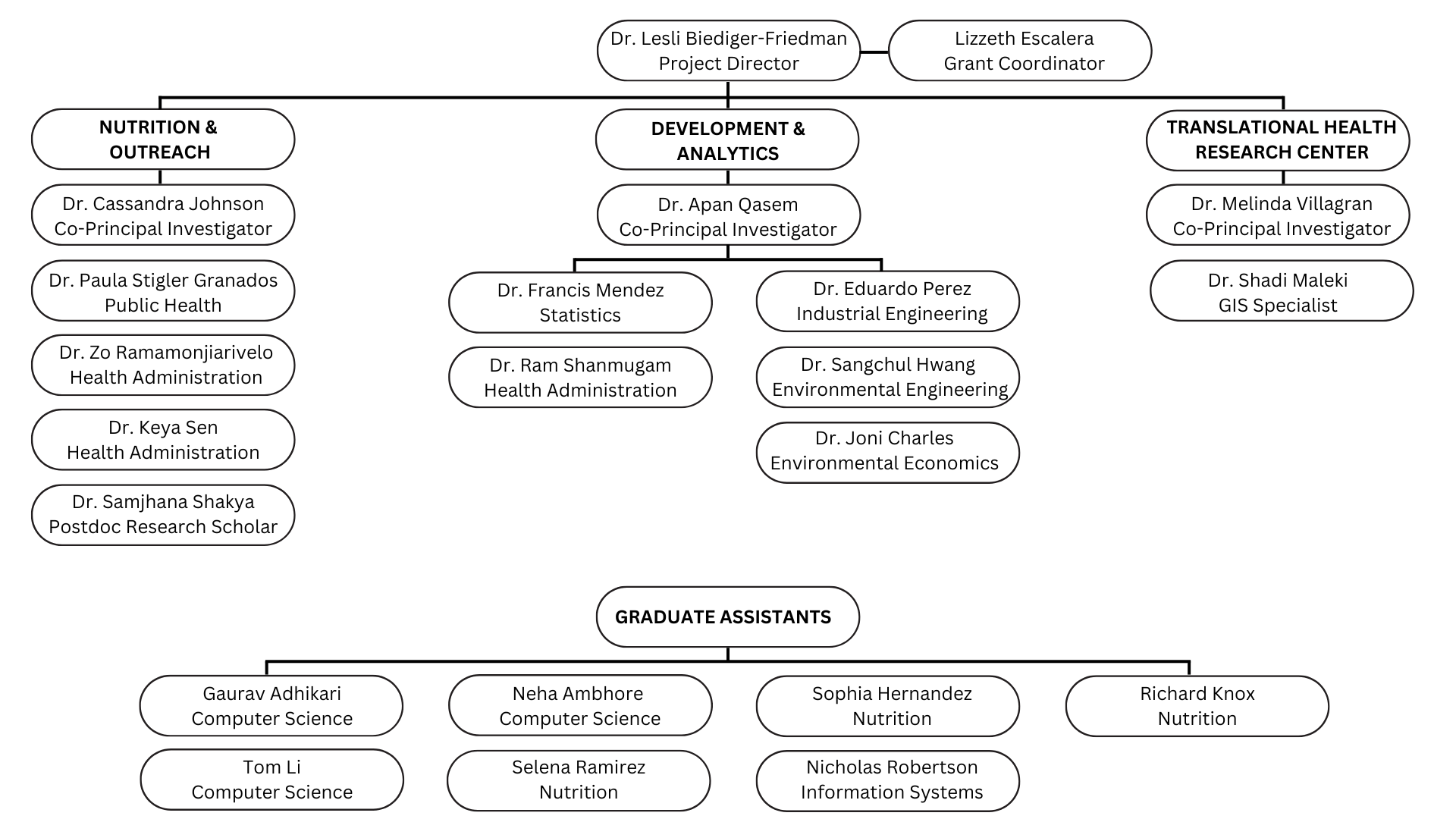 Org chart for NUEVA