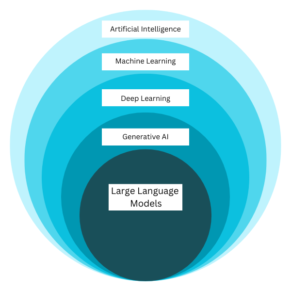 Taxonomy diagram showing five circles within each other, gradually decreasing in size to show how each topic fits into the larger one. The taxonomy starts with Large Language Models, which fits under Generative AI, which fits under Deep Learning, which then fits under Deep Learning, which then fits under Machine Learning. All circles and taxonomies fit under the category of Artificial Intelligence.