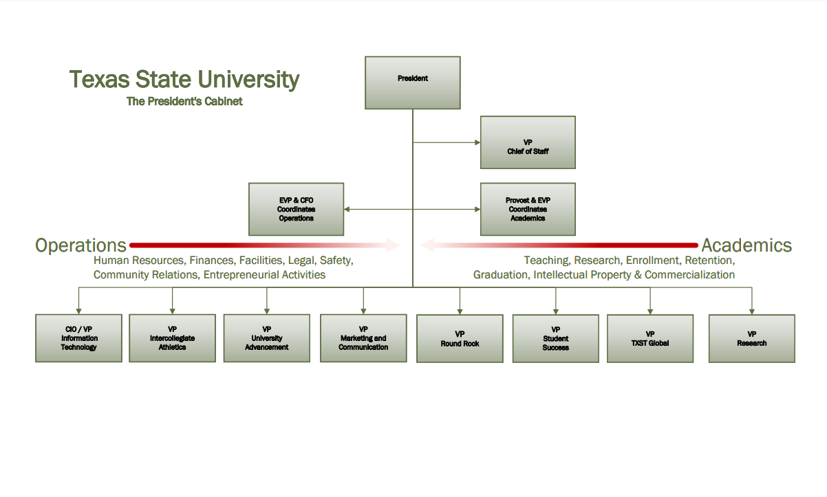 University Organizational Chart