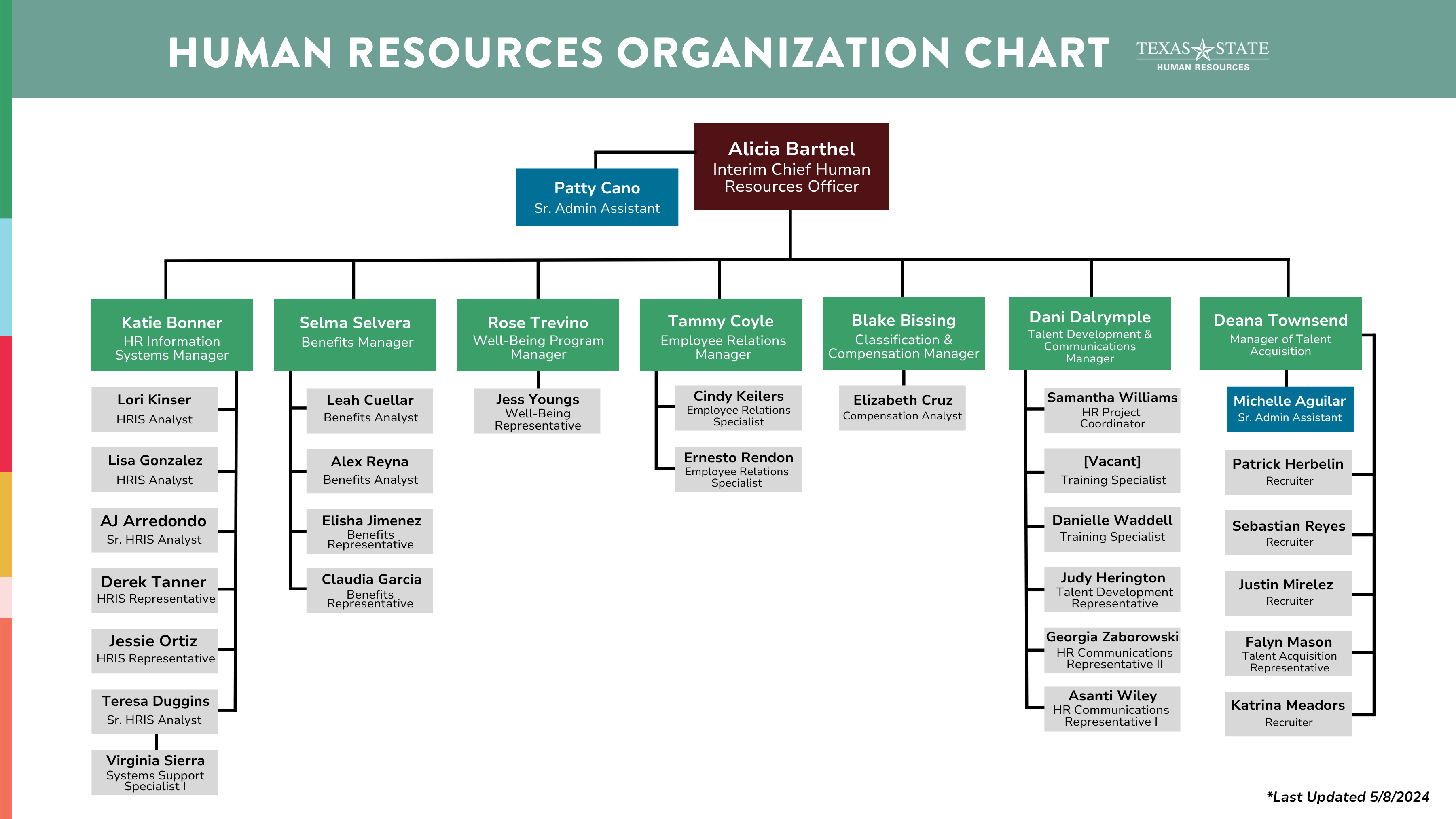 hr org chart