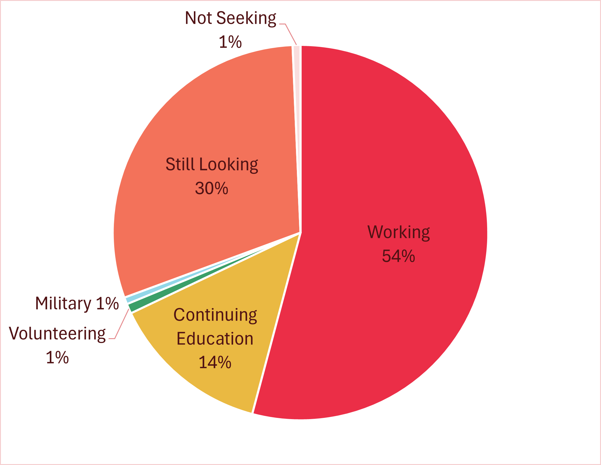 pie chart of outcome types for undergraduates of ay23