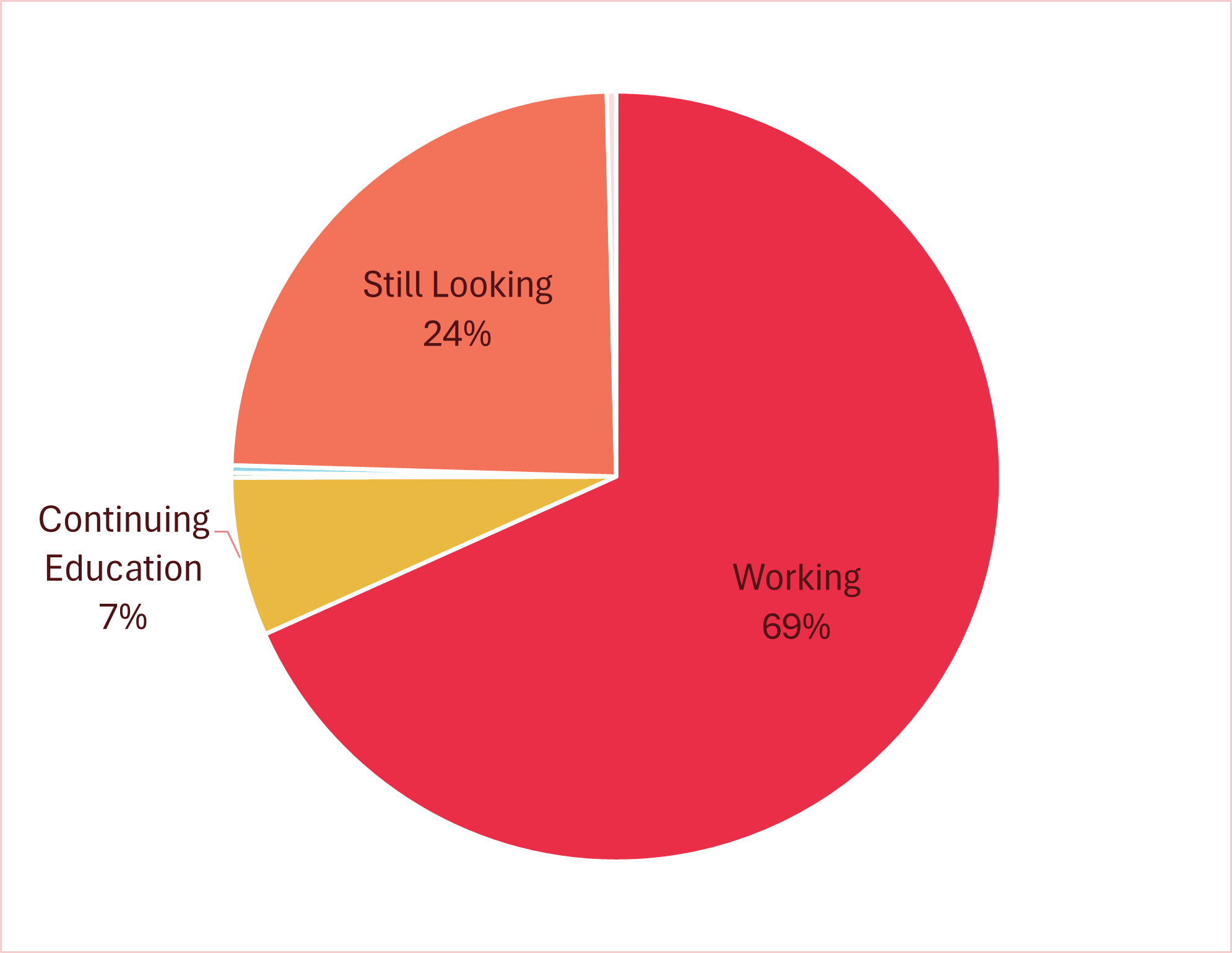 pie chart of outcome types for Master's and Doctorial gradutatesof ay23