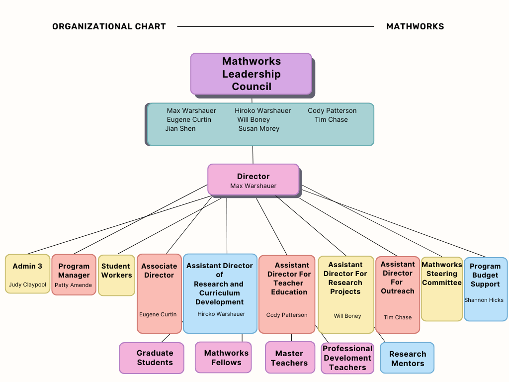 Org Chart