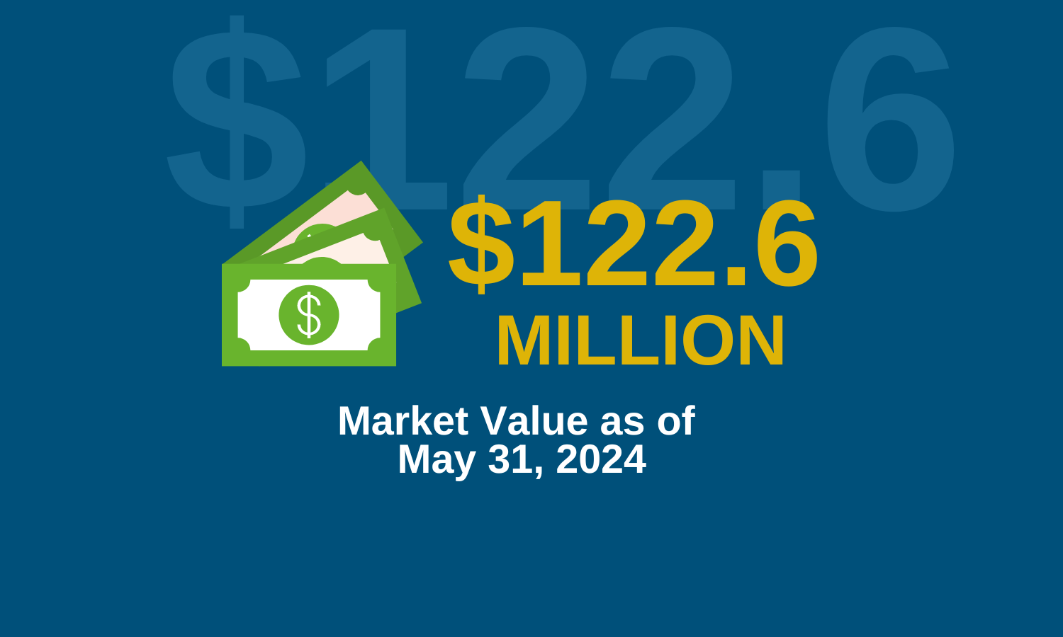 Graphic describing the market value at $122.6 million dollars as of May 31, 2024.