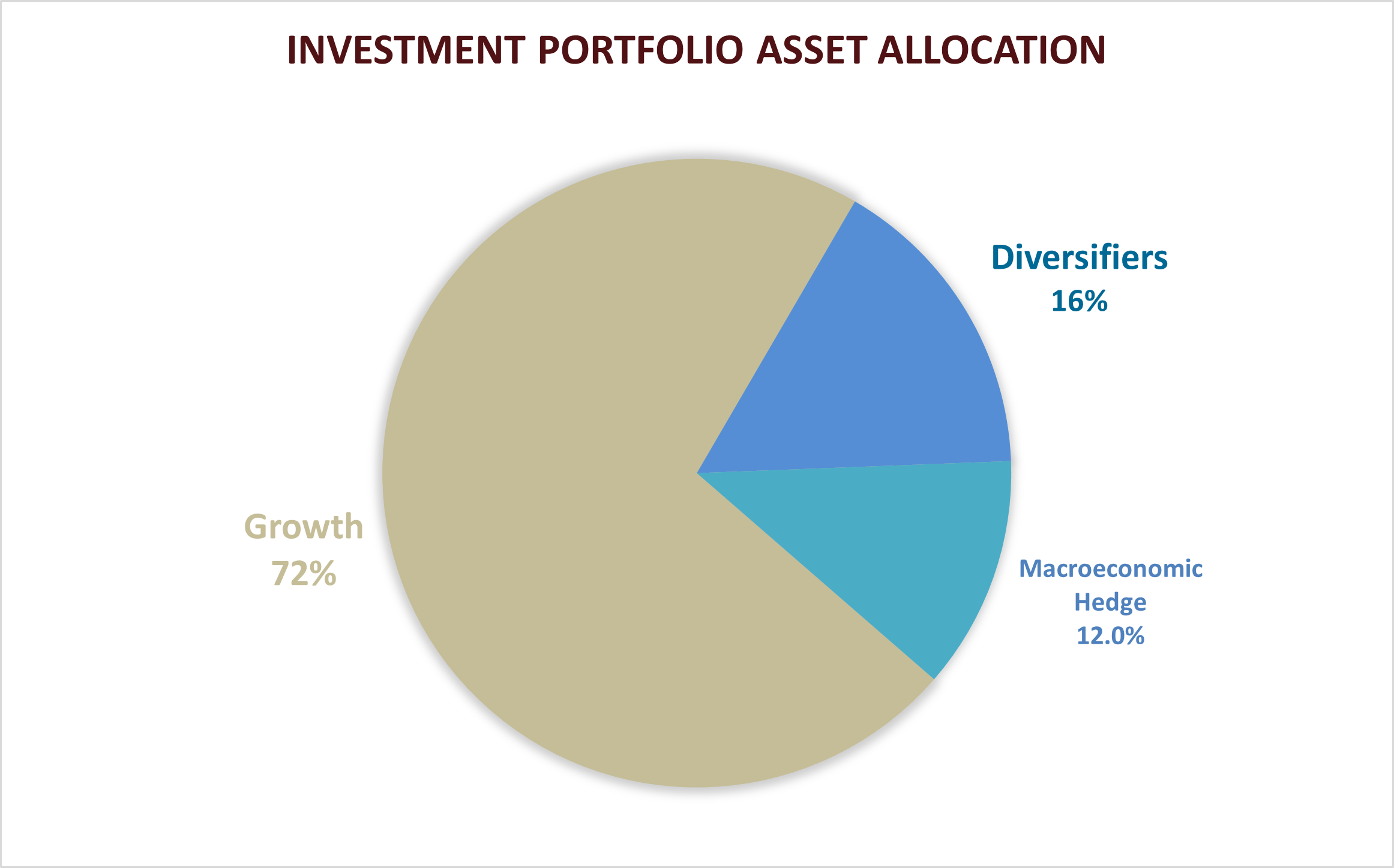 Invest met portfolio asset allocation