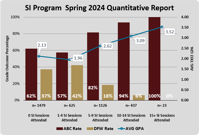 Screenshot of sample SI program quantitative data summary (spring 2024)