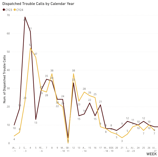 Line chart showing number of trouble calls