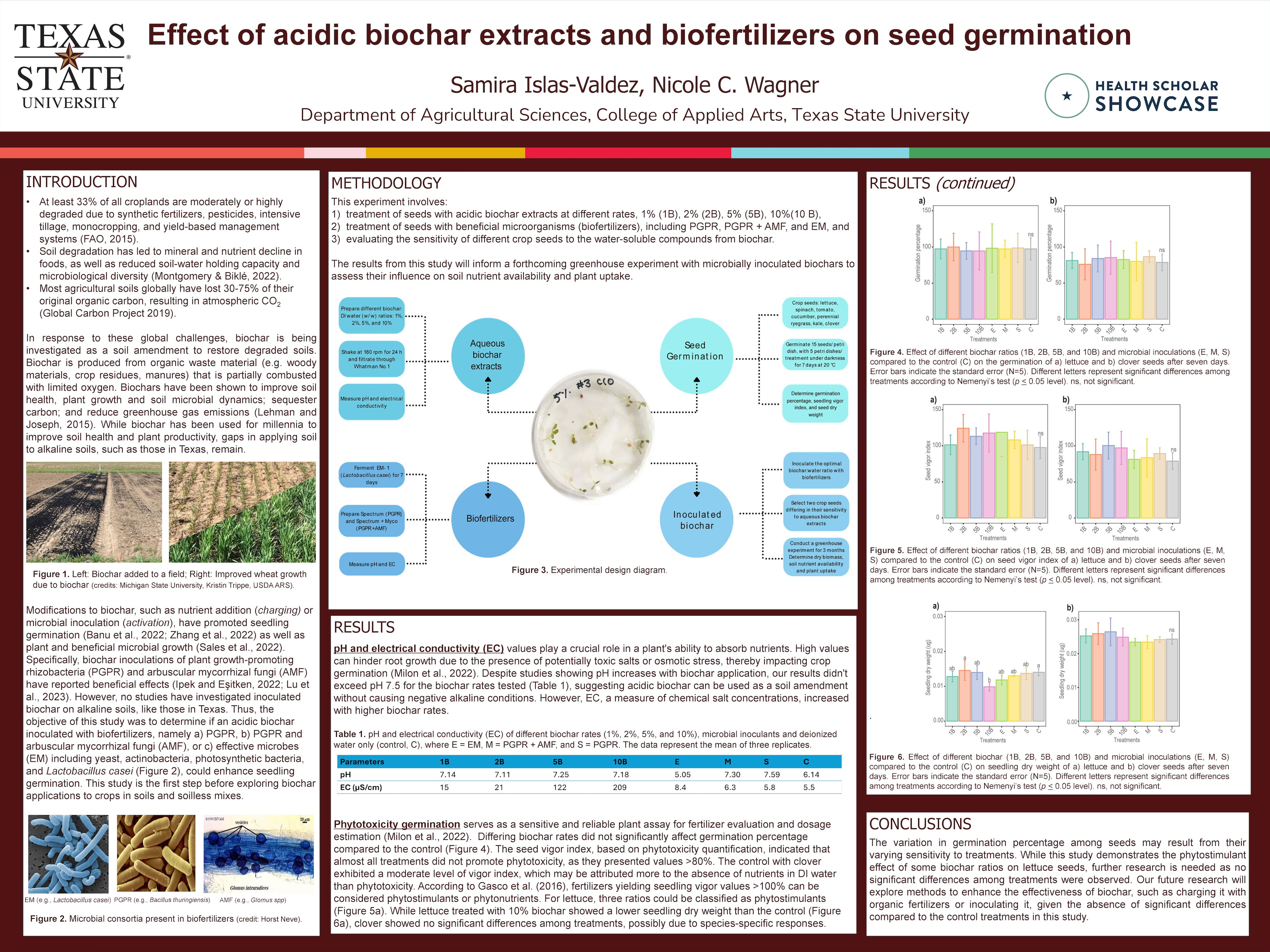 Graphic for research poster titled "Effect of acidic biochar extracts and biofertilizers on seed germination"