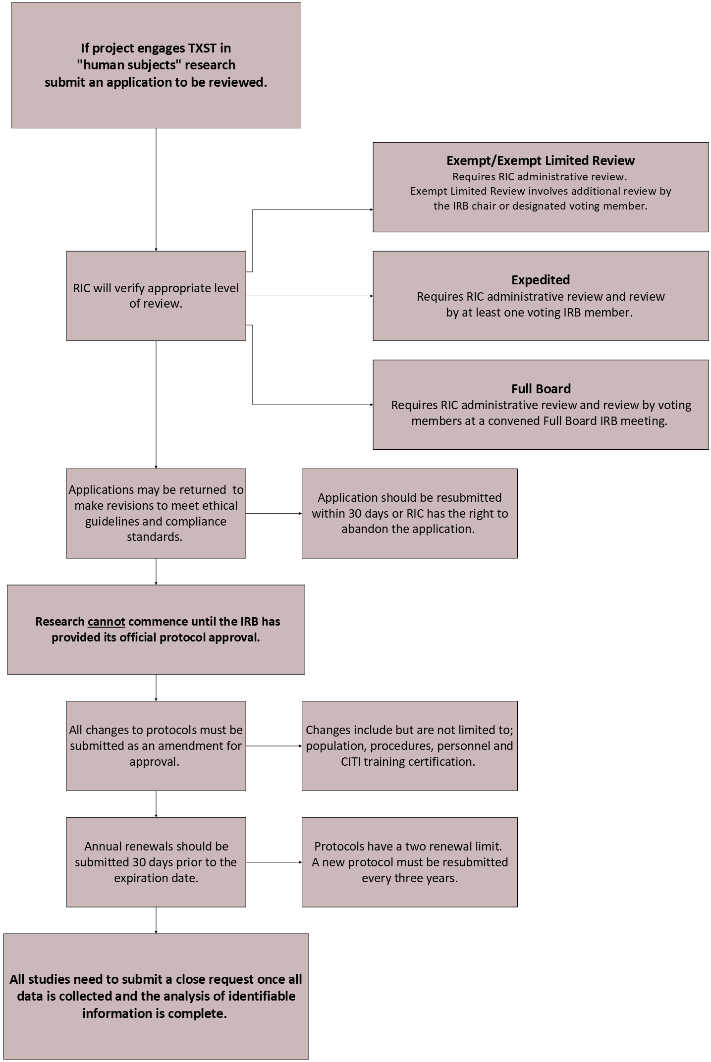 IRB Review Process