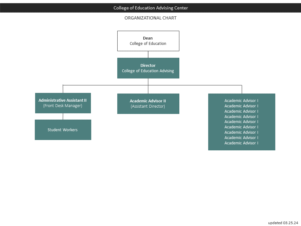 Organizational chart for the College of Education Advising Center