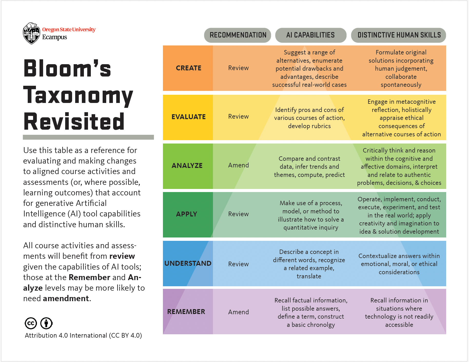 Bloom's Taxonomy