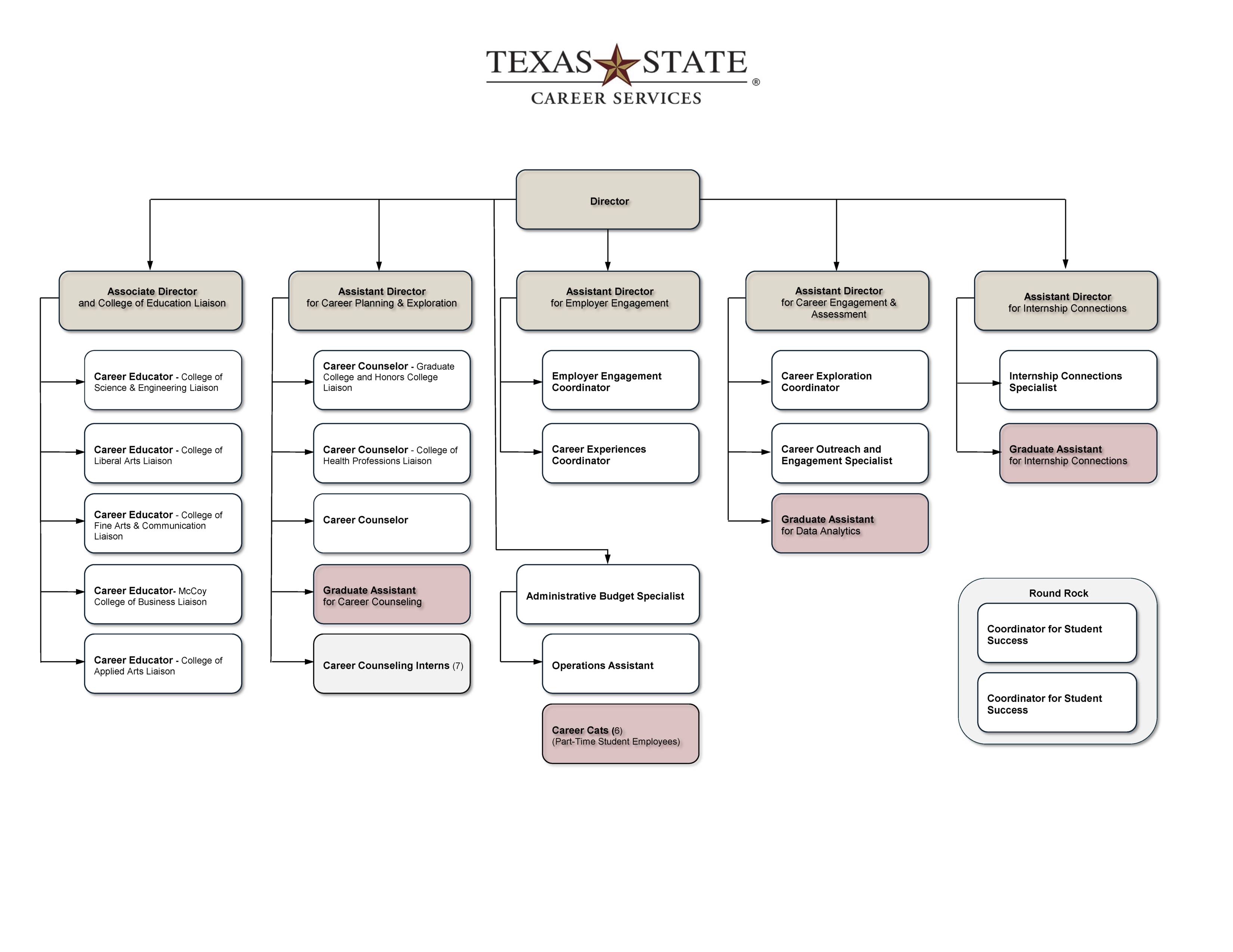 Fall 2024 career services organizational chart