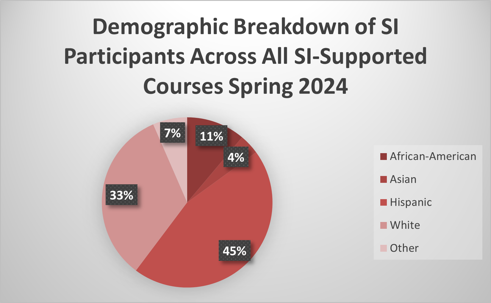 SI Demographic Breakdown of SI Participants SP24