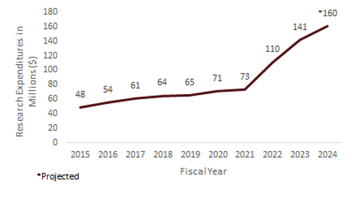 line graphic showing research expenditures in millions