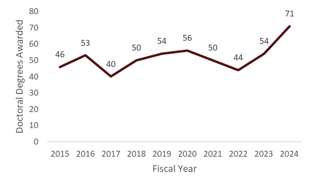 line graph showing doctoral degrees awarded