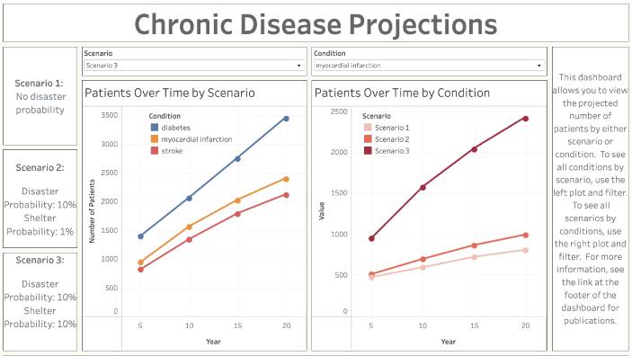 Two linear graphs of Chronic Disease Projections data.