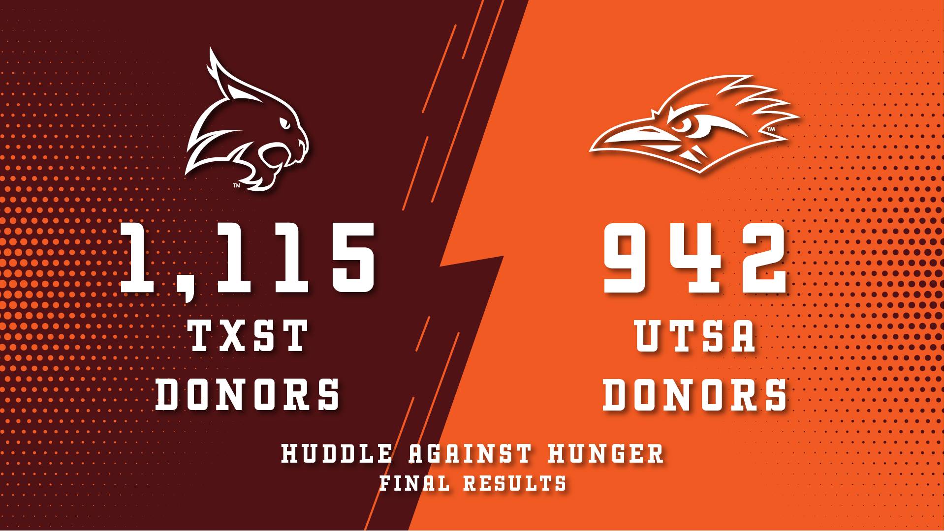 Maroon and orange graphic with bobcat and text "1,115 TXST donors" and roadrunner with text "UTSA donors 942" and extra text "huddle against hunger final results"