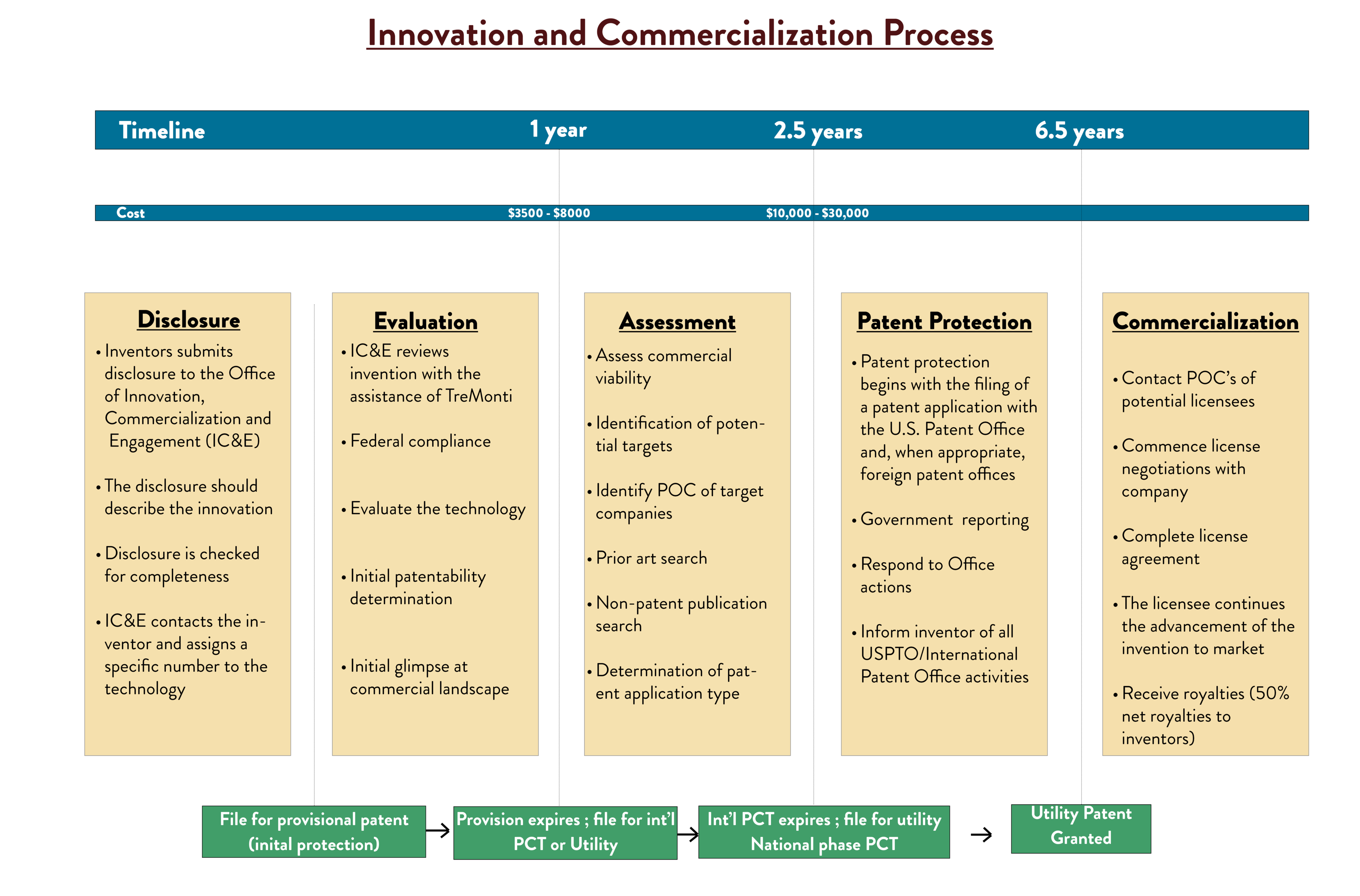 process chart from invention to patent