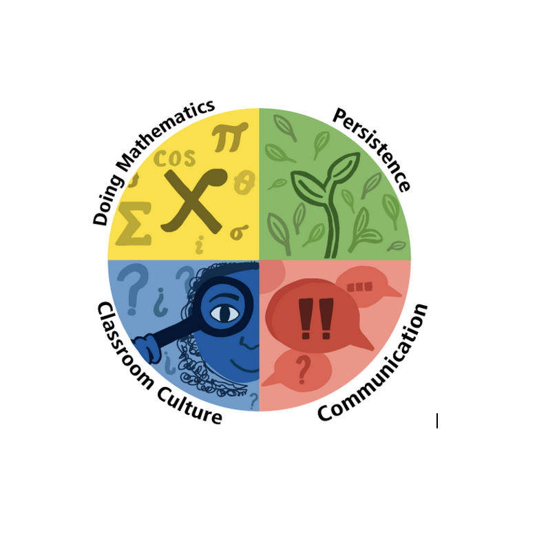 Guiding Priniciples (Doing Mathematics, Persistence Communication, Classroom Culture)