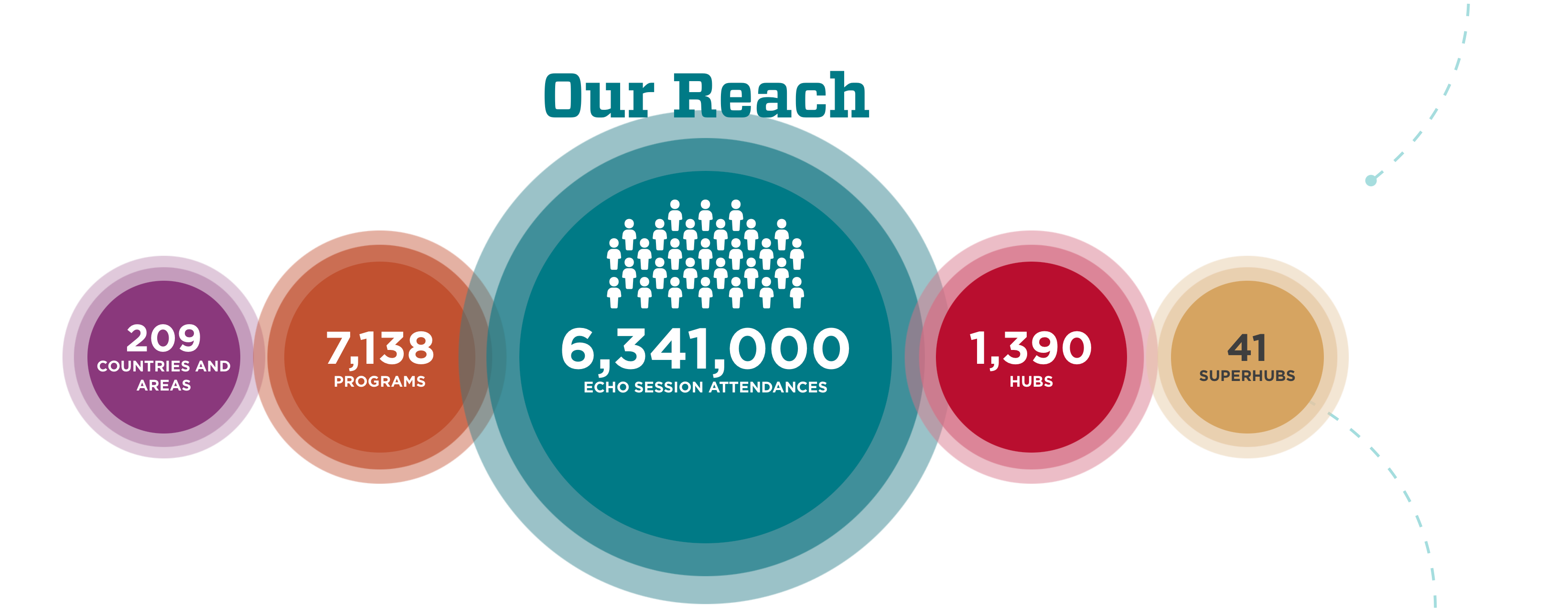 Project ECHO Reach and Impact By the Numbers