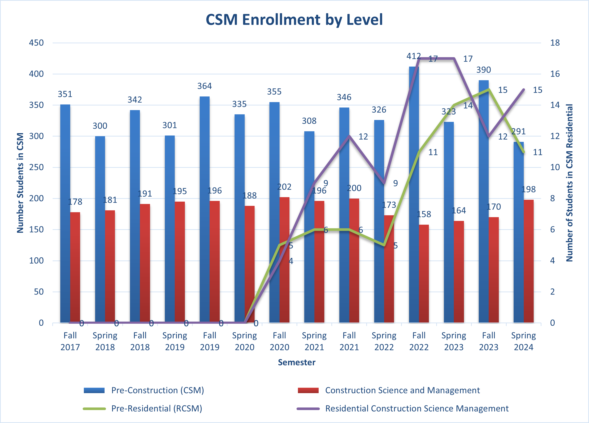 CSM Enrollment