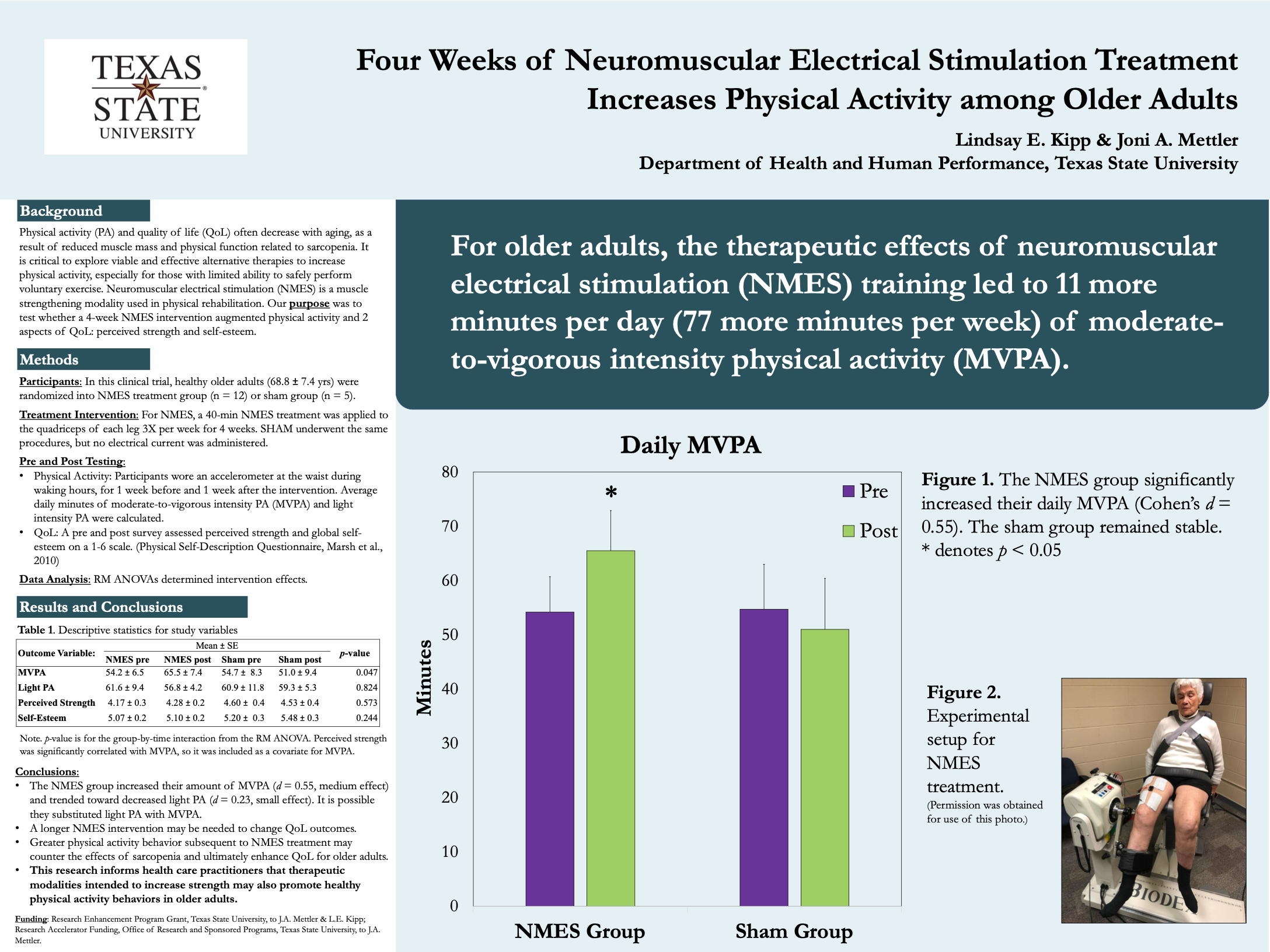 Graphic of poster winner 3 titled: Four Weeks of Neuromuscular Electrical Stimulation Treatment Increases Physical Activity among Older Adults