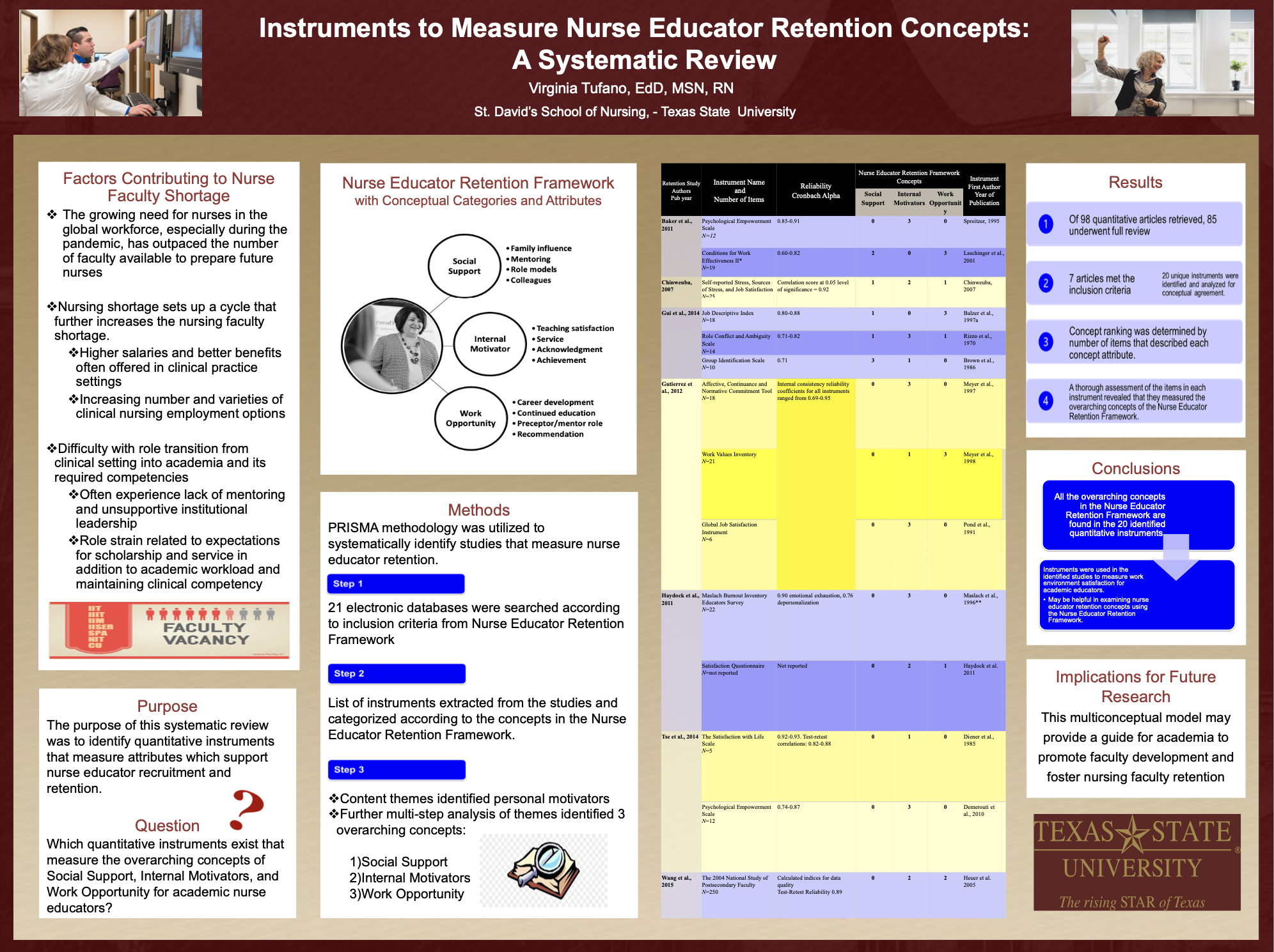 Graphic for poster winner 8 titled: Instruments to Measure Nurse Educator Retention Concepts: A Systematic Review