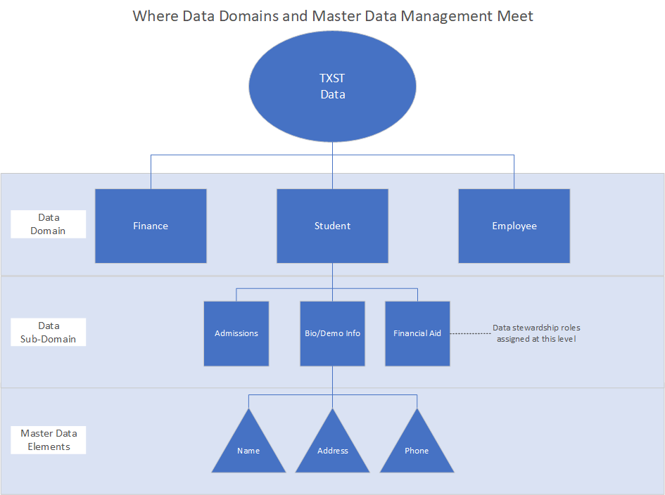 data domains and subdomains diagram