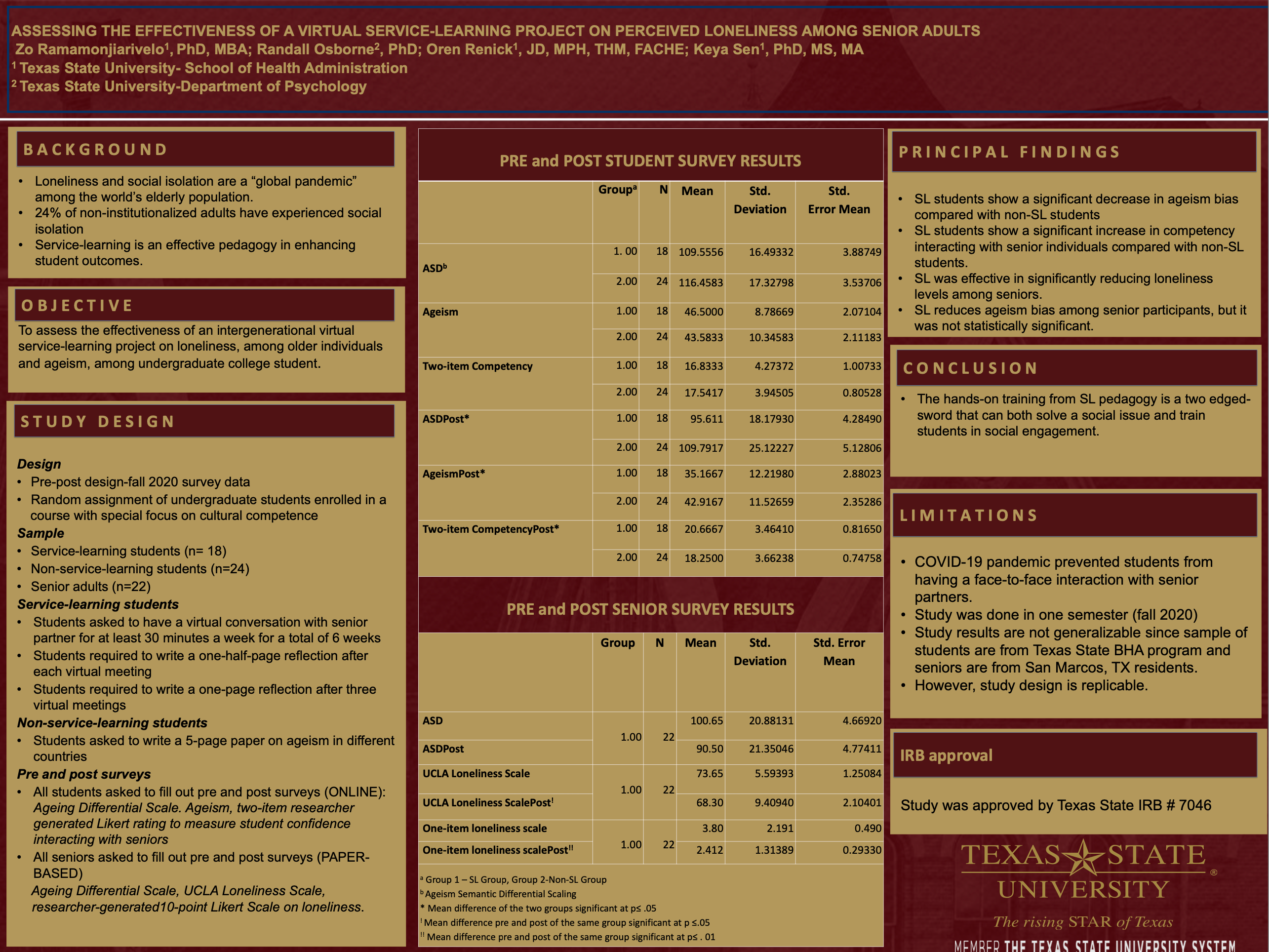 Graphic for poster winner 4 titled: Assessing The Effectiveness of a Virtual Service-Learning Project on Perceived Loneliness Among Senior Adults.