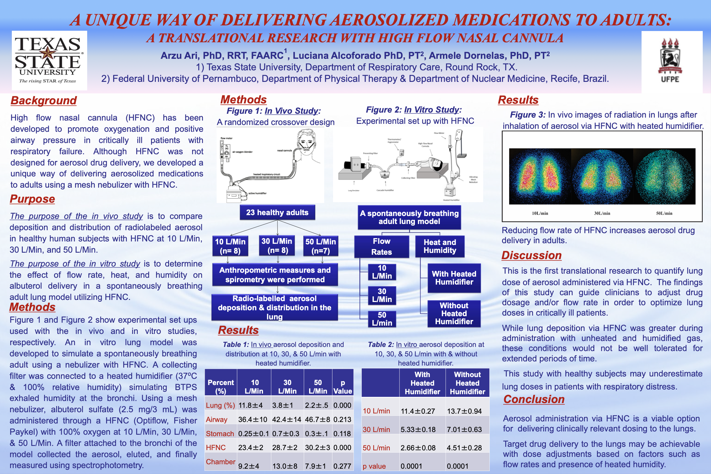 Graphic for poster winner 1 titled: A Unique Way of Delivering Aerosolized Medications to Adults: A Translational Research with High Flow Nasal Cannula.