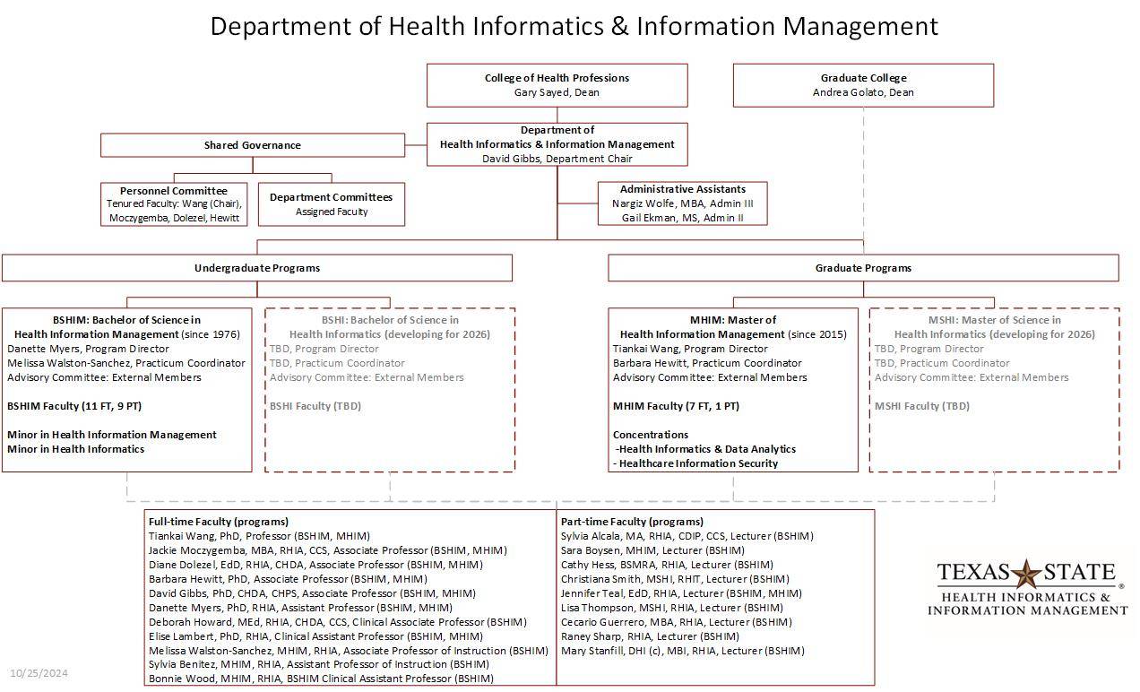 HIIM Org Chart