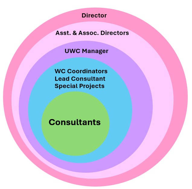 Organizational Chart Image 2