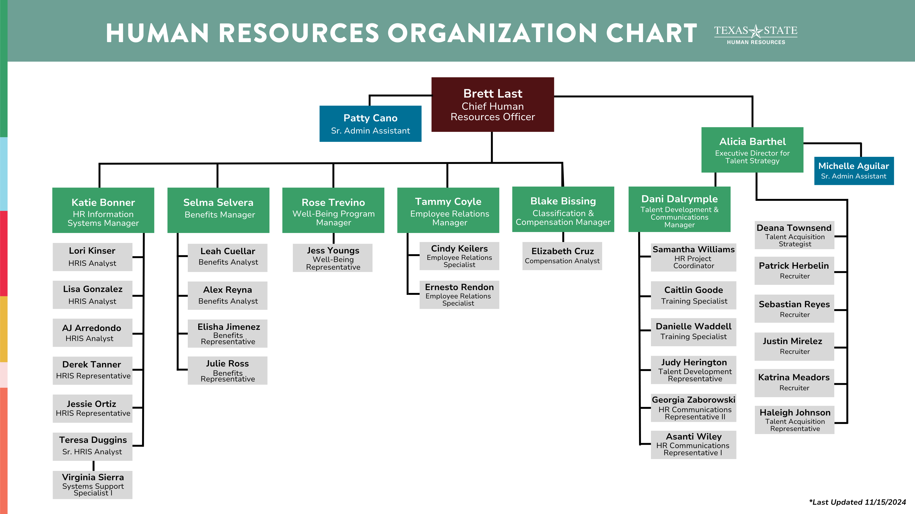 hr org chart