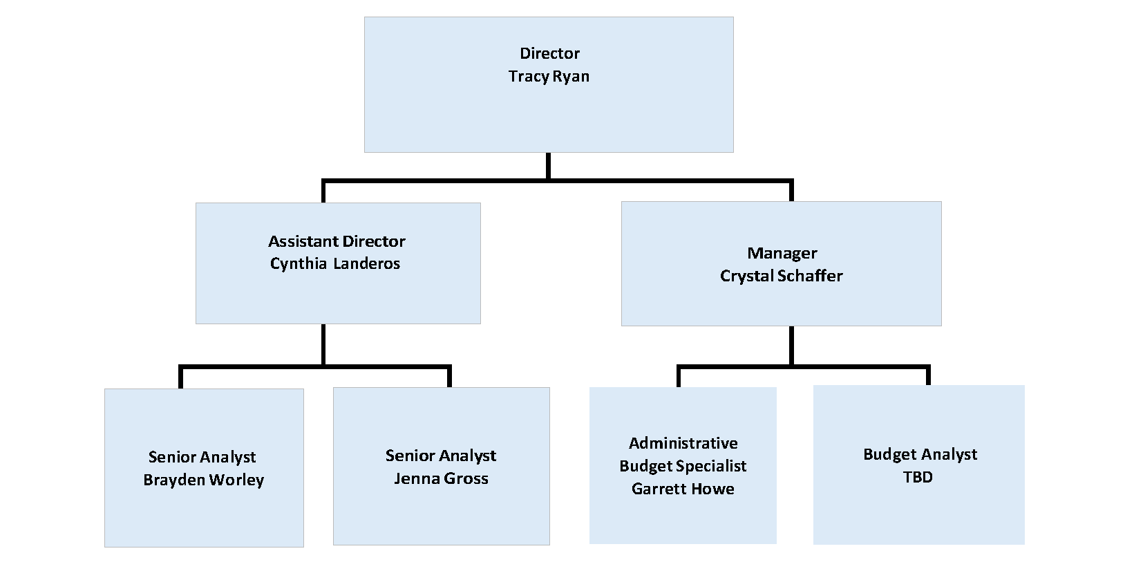 Organization Chart:  Tracy Ryan, Director; Cynthia Ledesma, Assistant Director; Crystal Schaffer, Manager; Brayden Worley, Sr. Analyst; Jenna Gross, Sr. Analyst; TBD, Administrative Budget Specialist; TBD, Sr. Analyst