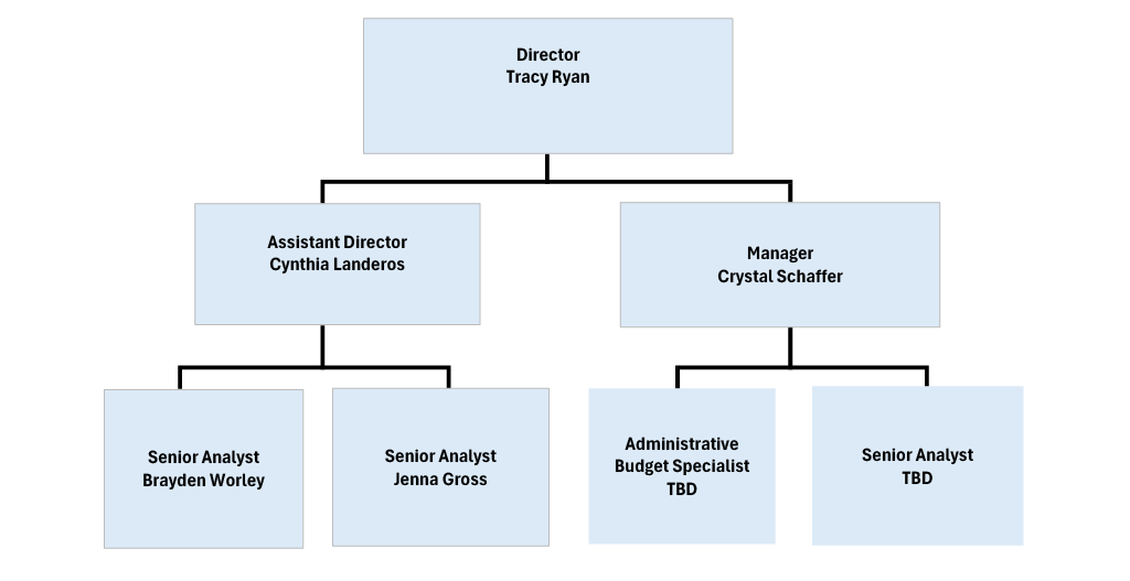 Organization Chart:  Tracy Ryan, Director; Cynthia Ledesma, Assistant Director; Crystal Schaffer, Manager; Brayden Worley, Sr. Analyst; Jenna Gross, Sr. Analyst; TBD, Administrative Budget Specialist; TBD, Sr. Analyst