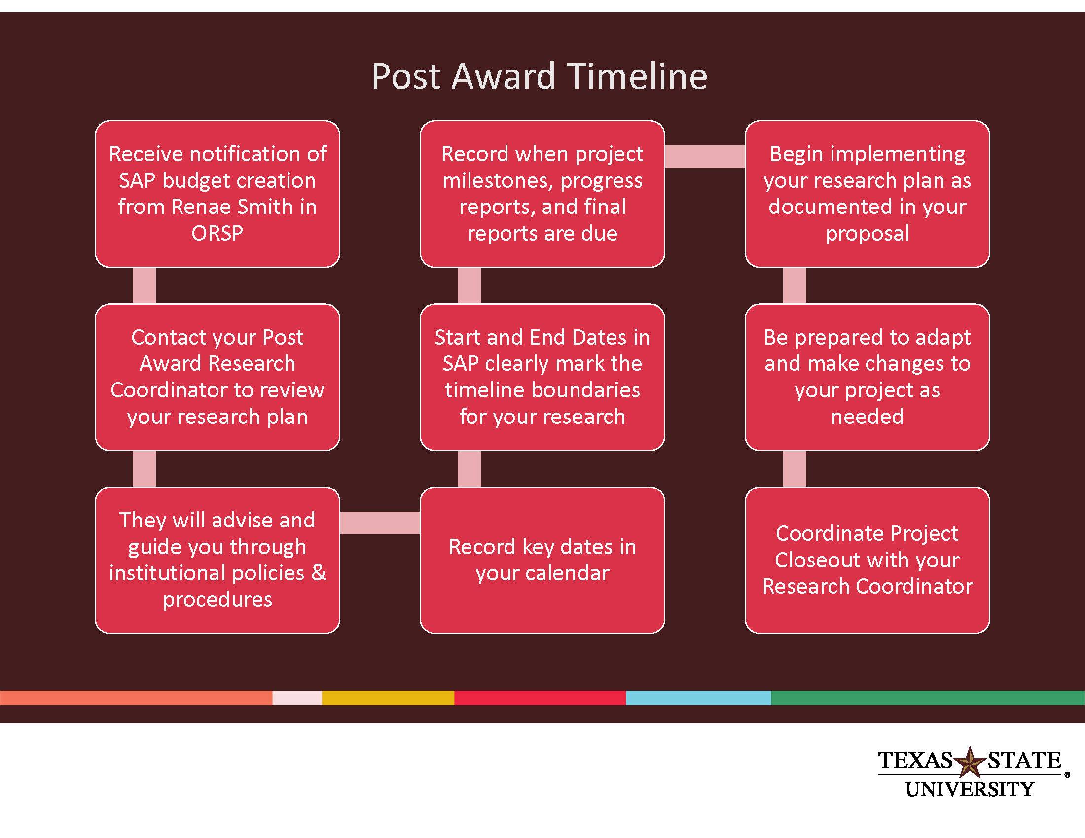 award timeline