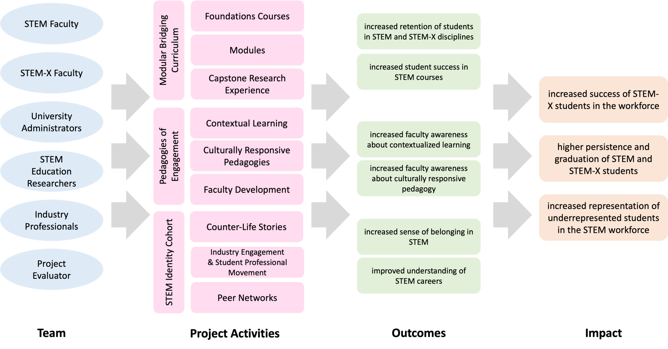 STEM-CLEAR Overview, team, activities, outcomes, impact