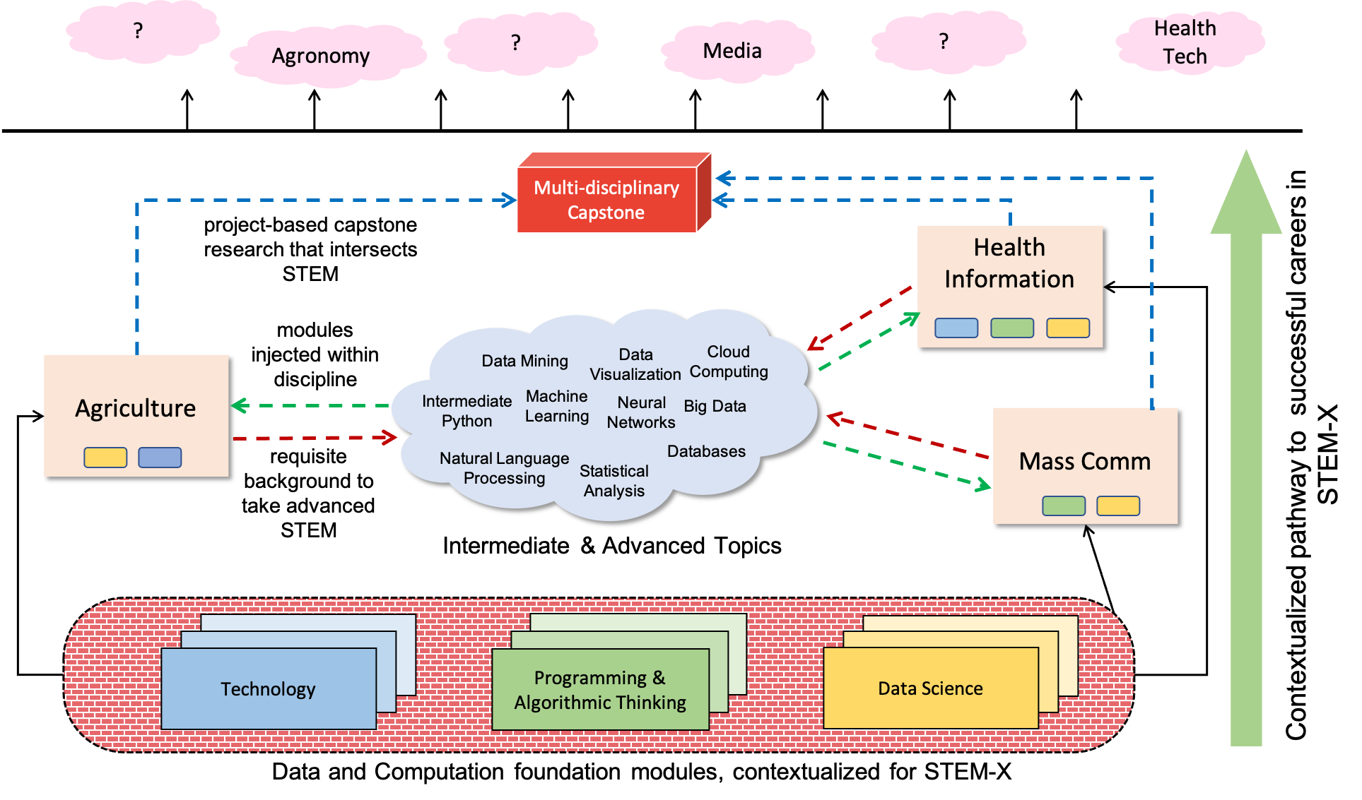 STEM-CLEAR curriculum plan, identifying interventions for the three tiers of the module.