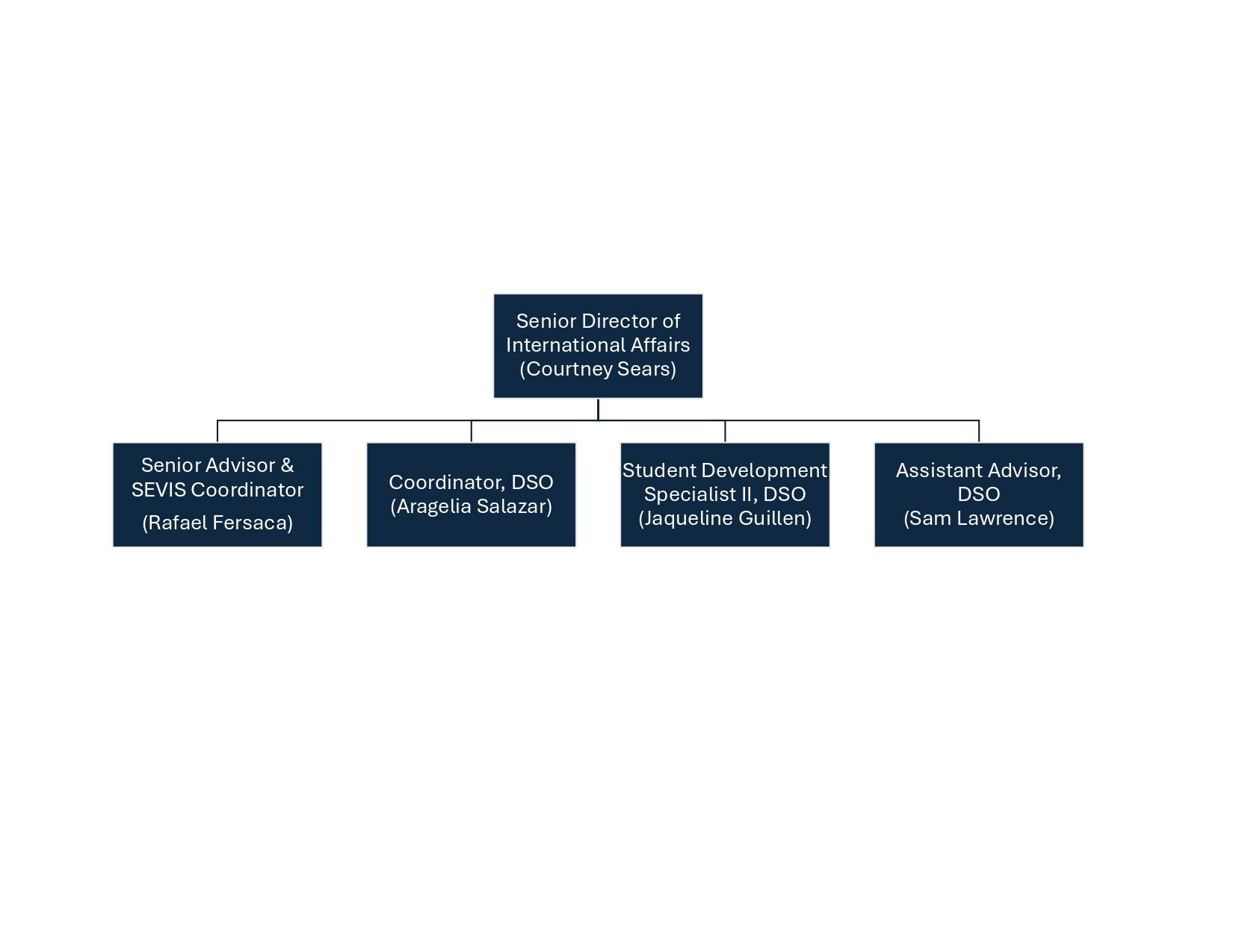 ISSS Organizational Chart