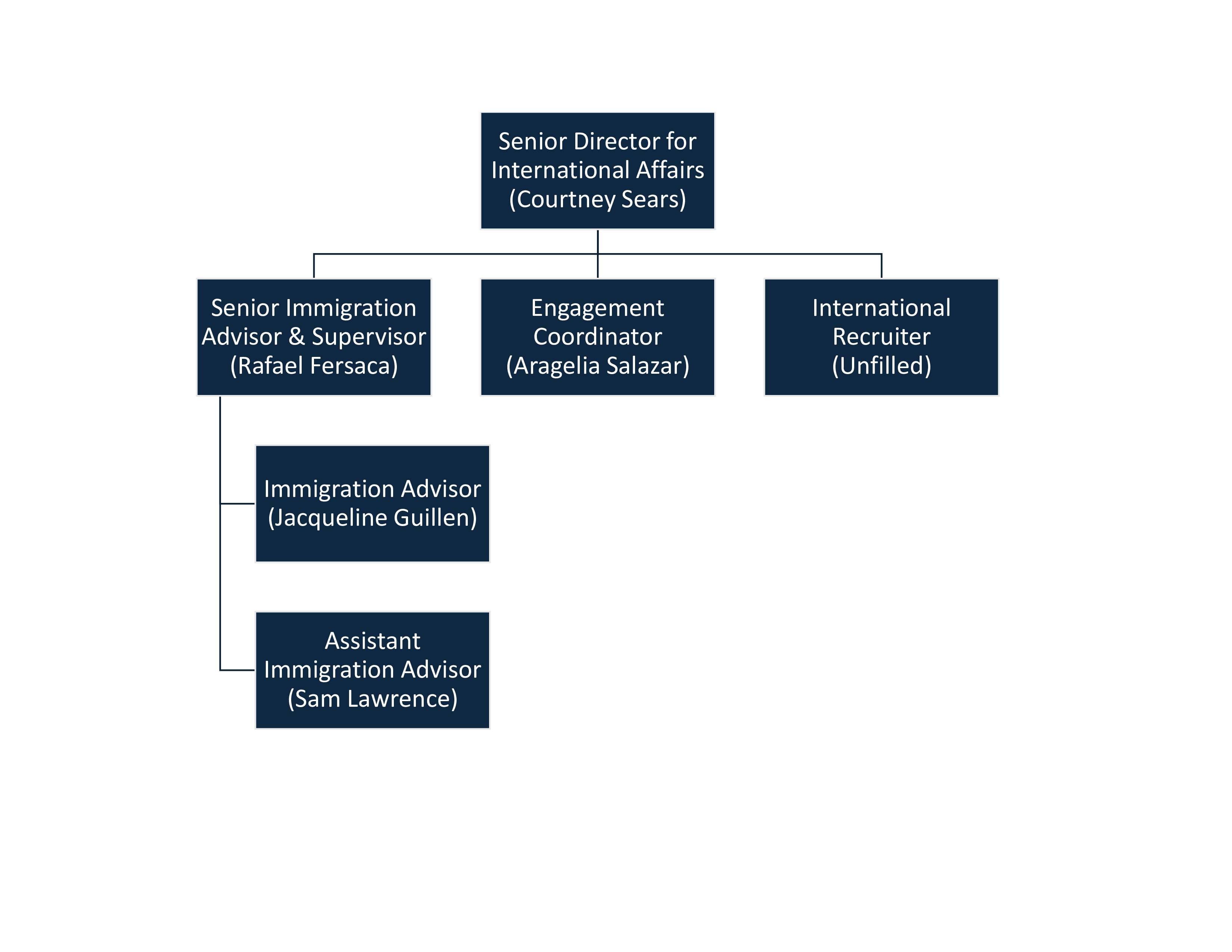 ISSS Organizational Chart