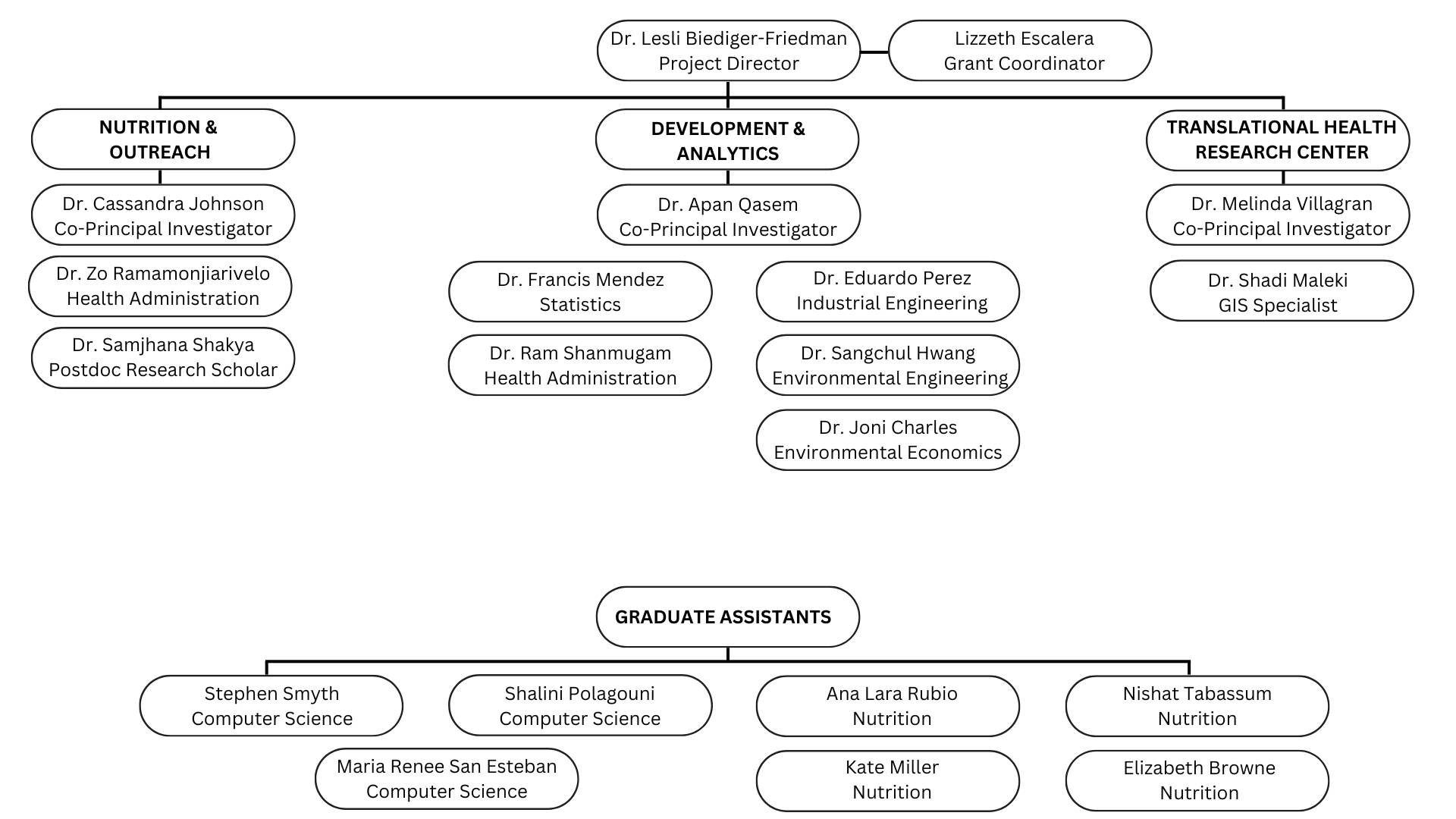 Org chart for NUEVA