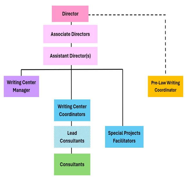 Organizational Flow Chart