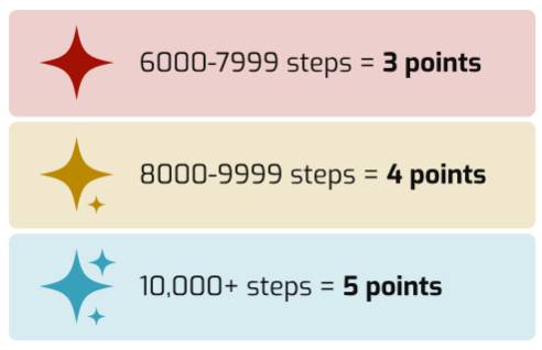 a chart of the points earned per star